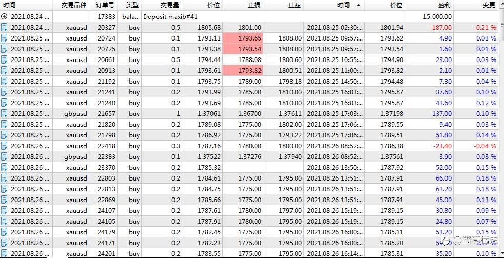 1.5万资金,5个交易日,实现百分之10盈利.stay hungry ,stay foolish