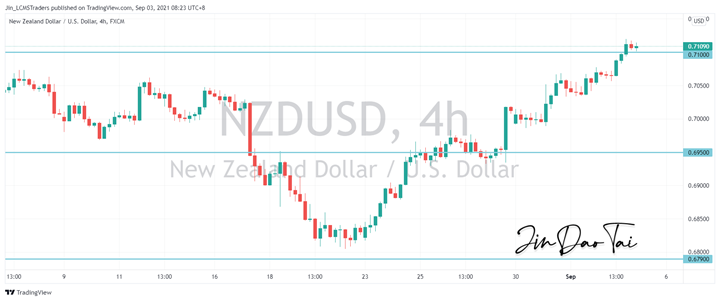 NZD/USD Outlook (03 September 2021)