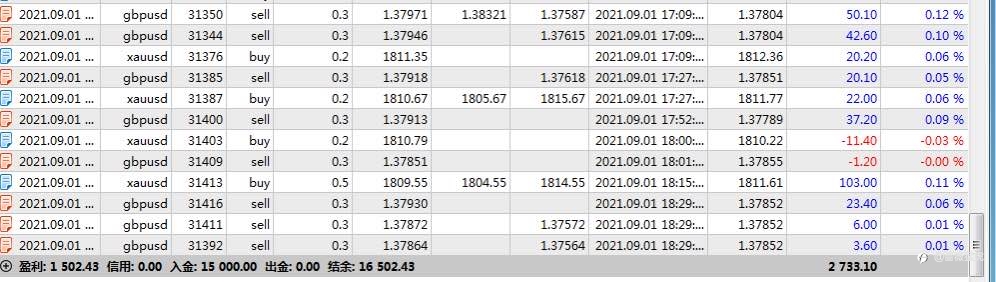 1.5万资金,5个交易日,实现百分之10盈利.stay hungry ,stay foolish