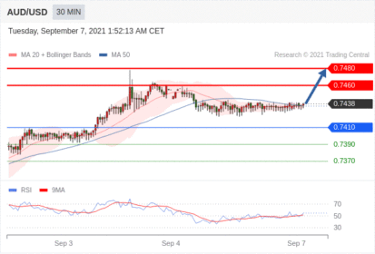 每日分析｜9/7 Trading Central 技术点评
