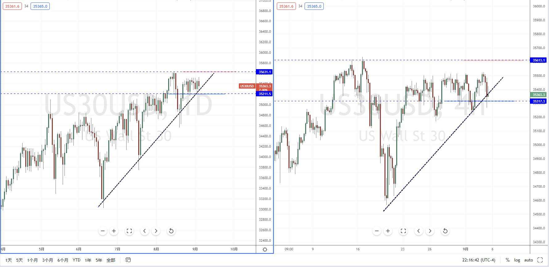 【汇市分析】美元保持空头 美日动能缺乏