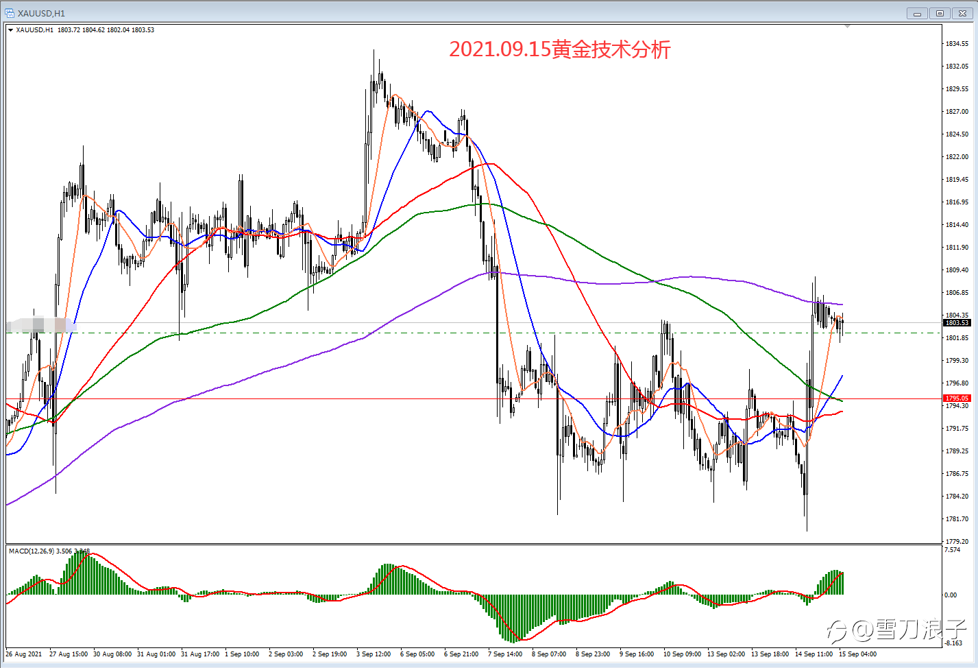 2021.09.15黄金技术分析