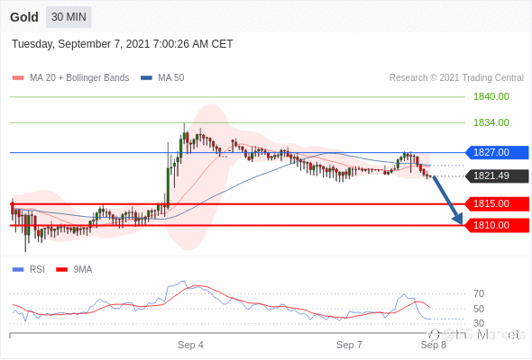 IFSMarkets|9月7日 Trading Central市场简报