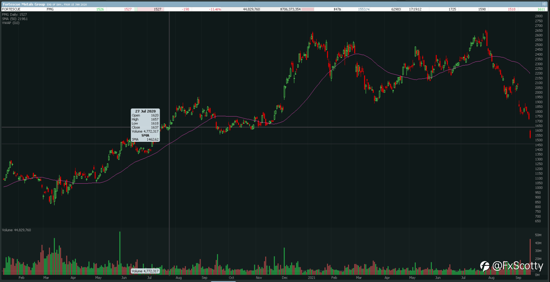 ASX end of day/week trading review