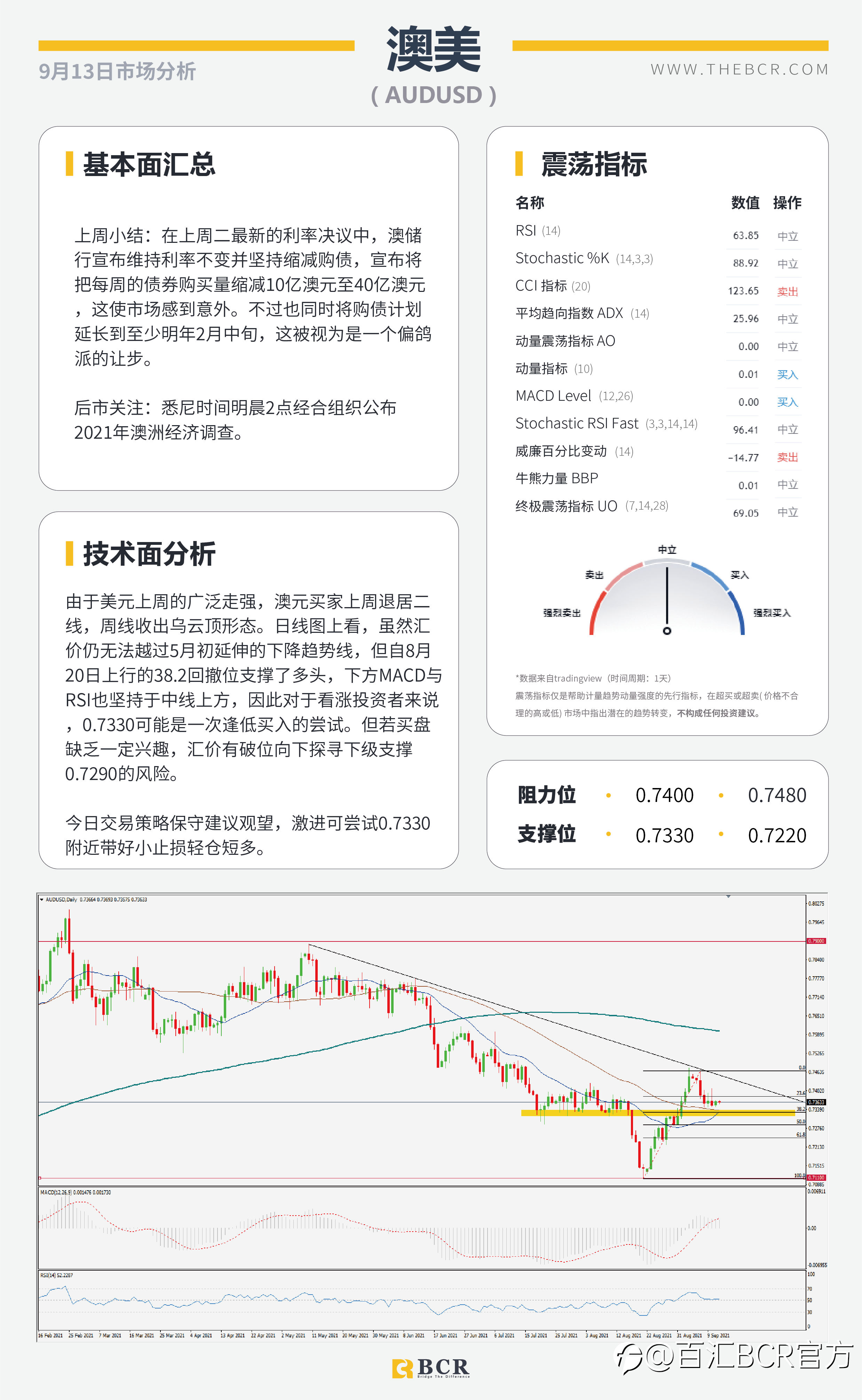 【BCR今日市场分析2021.9.13】美日深陷三角区间魔咒 欧元无视购债路径放缓