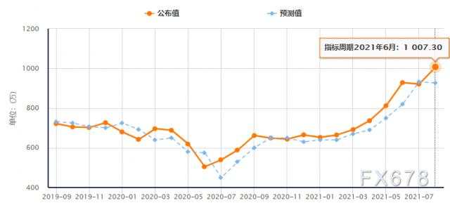透过五大数据前瞻8月非农，美联储何时会减码？
