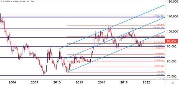 USD outlook: BEARISH