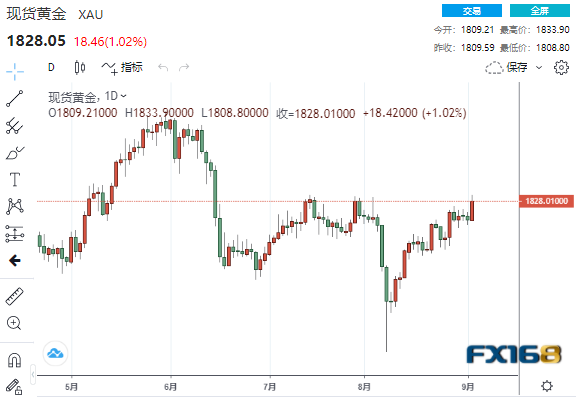 【黄金收盘】非农意外“遭遇寒流”！ 黄金一度暴拉25美元、贵金属全线大涨 下周多头或剑指1900大关