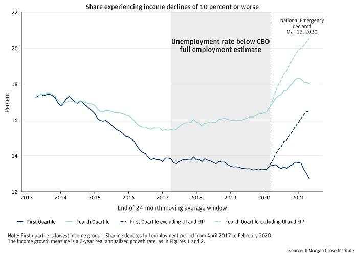 How did the distribution of income growth change alongside the hot pre-pandemic labor market and recent fiscal stimulus?