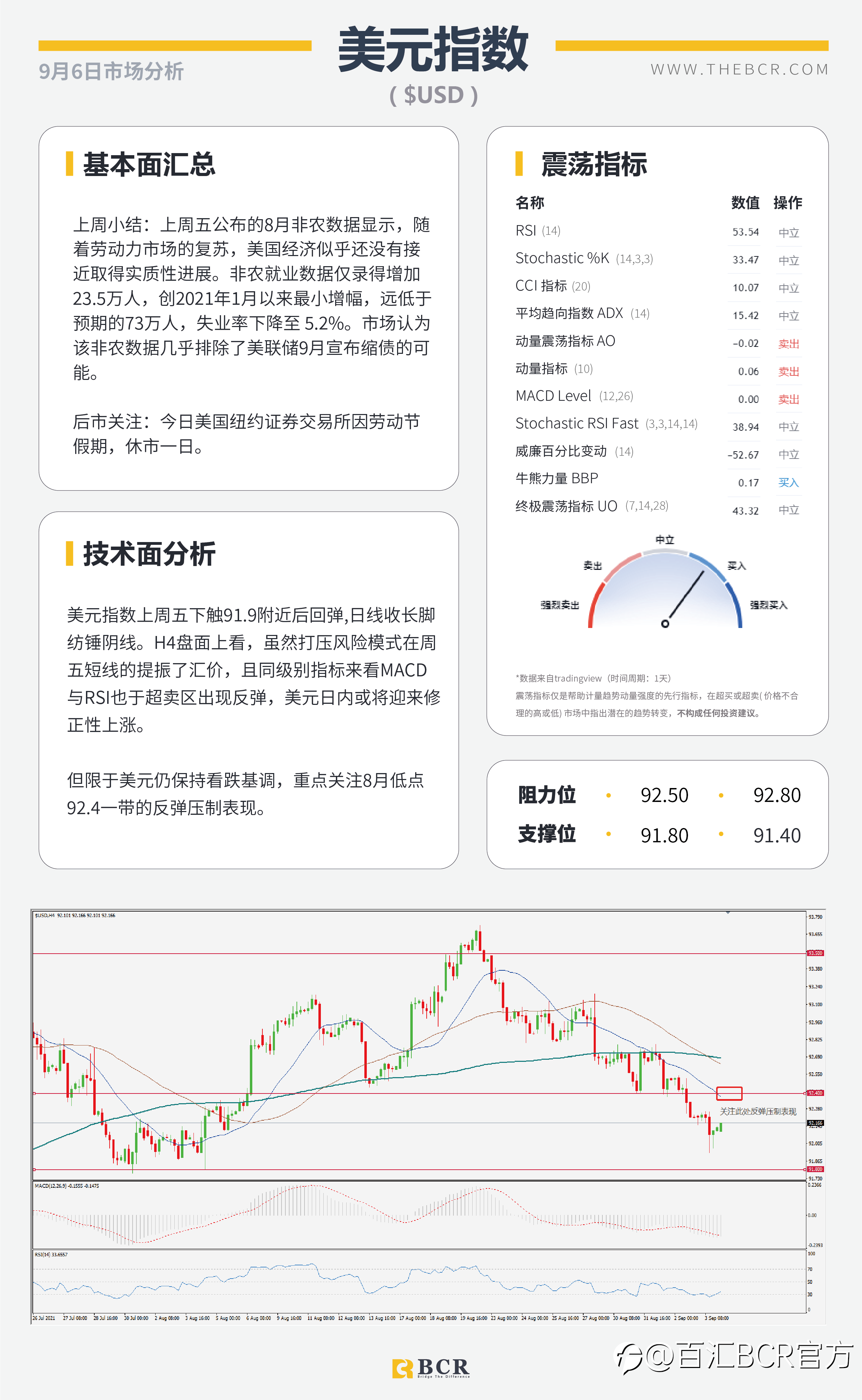 【BCR今日市场分析2021.9.6】多头狙击非农落败 英镑混合左右为难