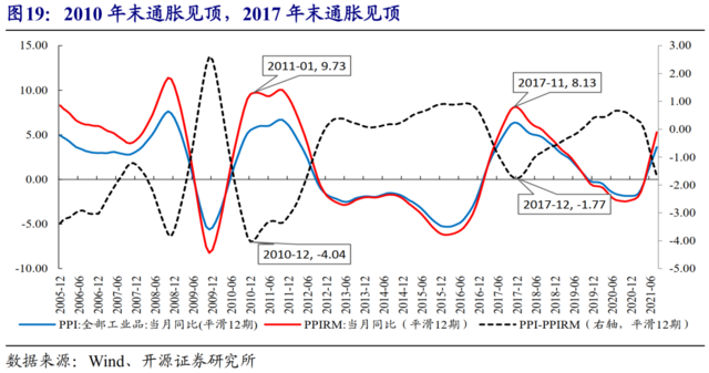 开源策略:通胀环境下,重视油气及黄金