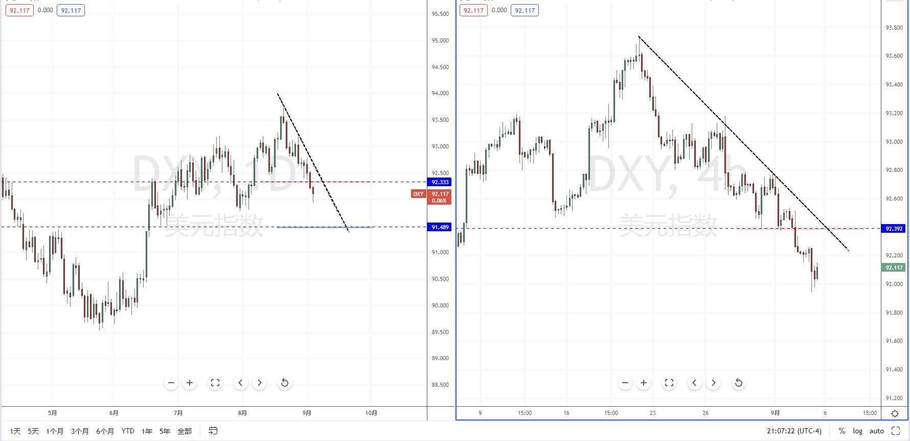 【汇市分析】美元保持空头 美日动能缺乏