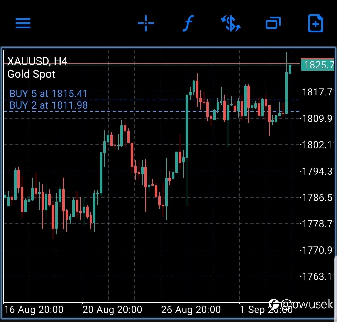 Xauusd