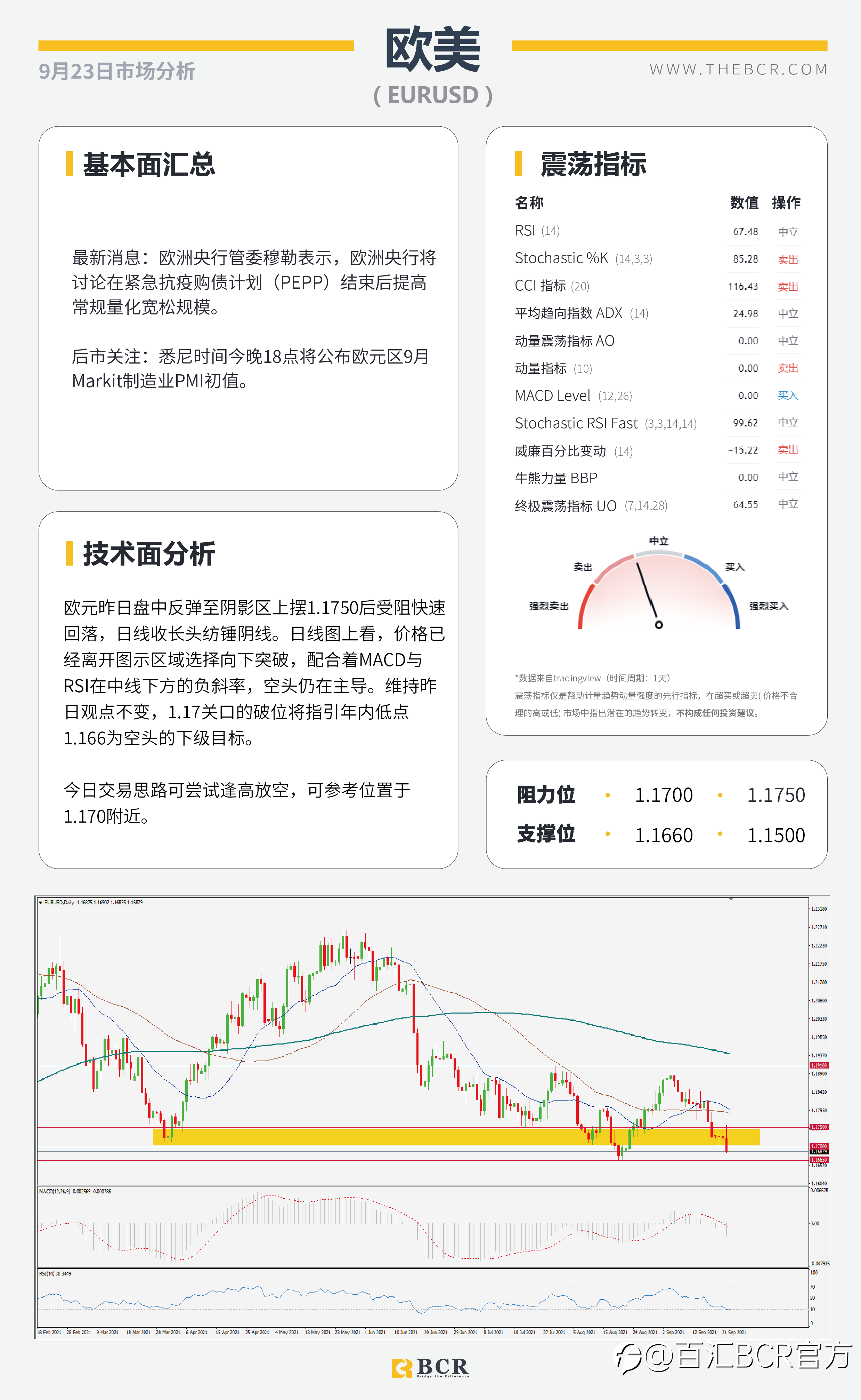 【BCR今日市场分析2021.9.23】鹰派美联储释放清晰指示 油价测试结构高点