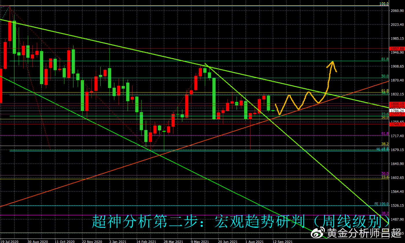 9月13日（星期一）黄金综合分析和研判