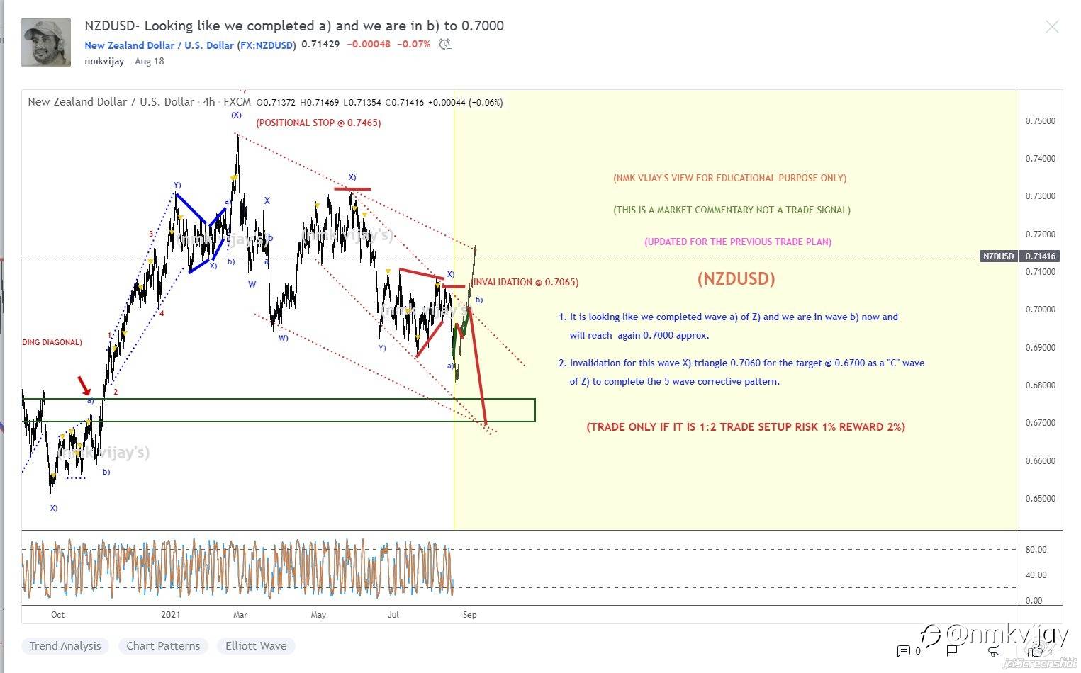 Results for the trade plan I shared here on last month AUGUST 2021