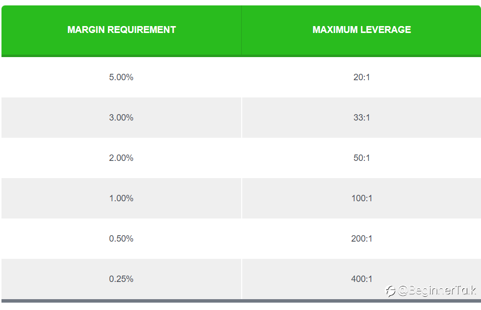Leverage and Margin Explained
