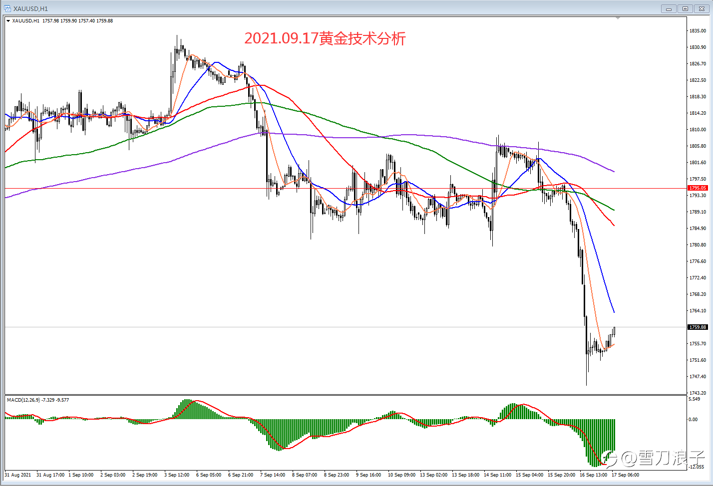 2021.09.17黄金技术分析