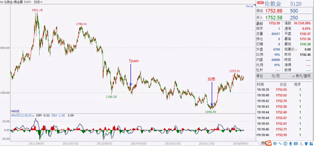 2013年Taper和将要进行的Taper