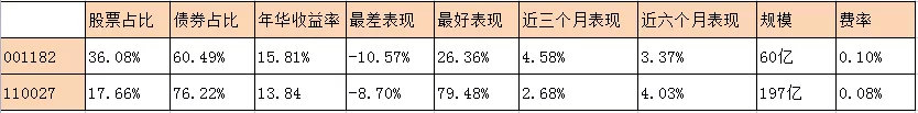 推荐两个不错的基金