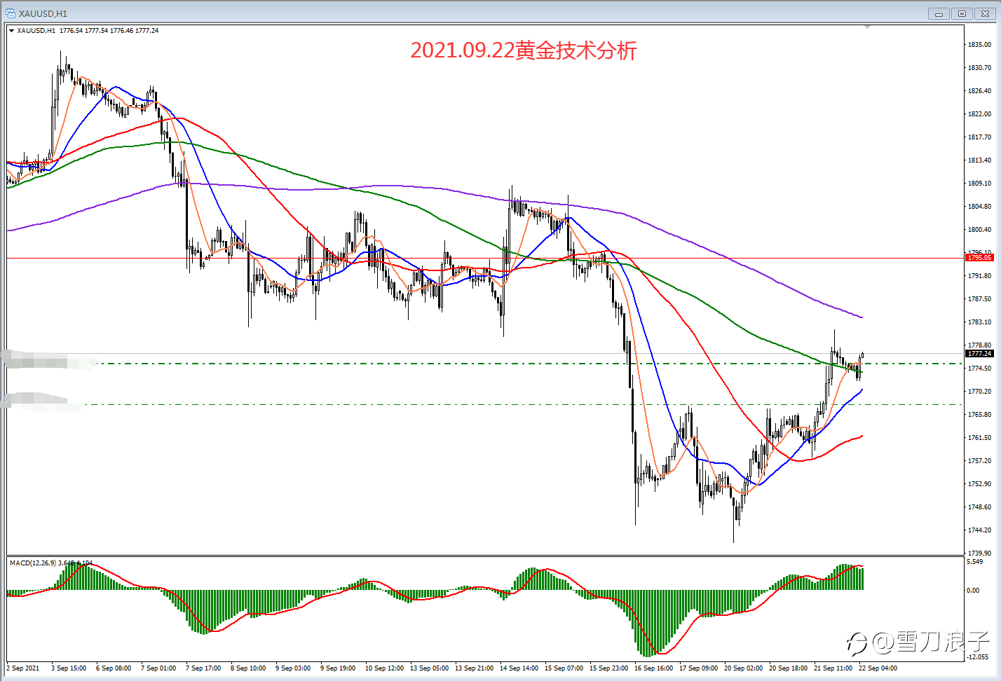 2021.09.22黄金技术分析