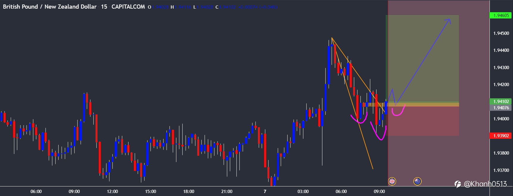 KHẢ NĂNG DÀI HẠN CỦA GBPNZD
