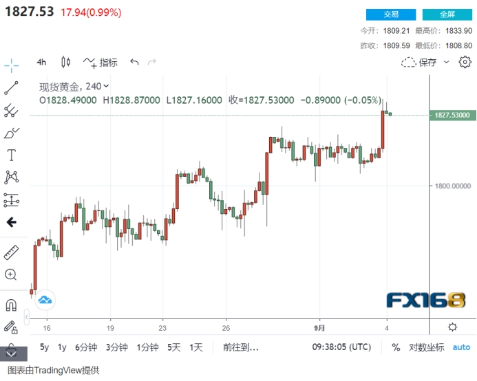 FX168每周黄金调查:非农引发黄金“破位”!市场看多情绪升温