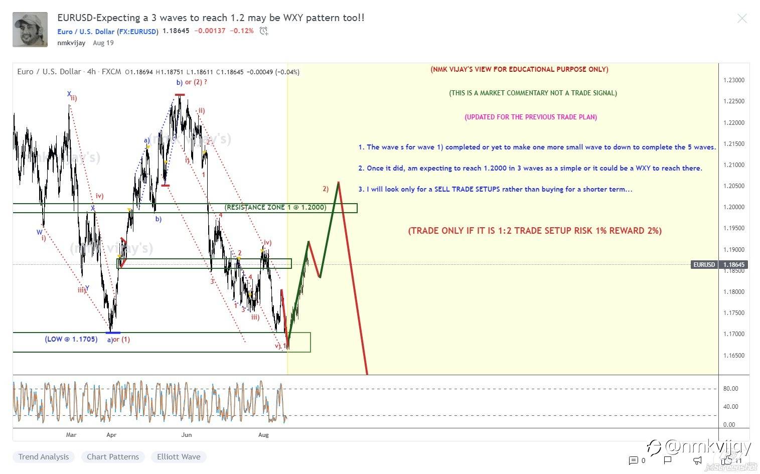 Results for the trade plan I shared here on last month AUGUST 2021