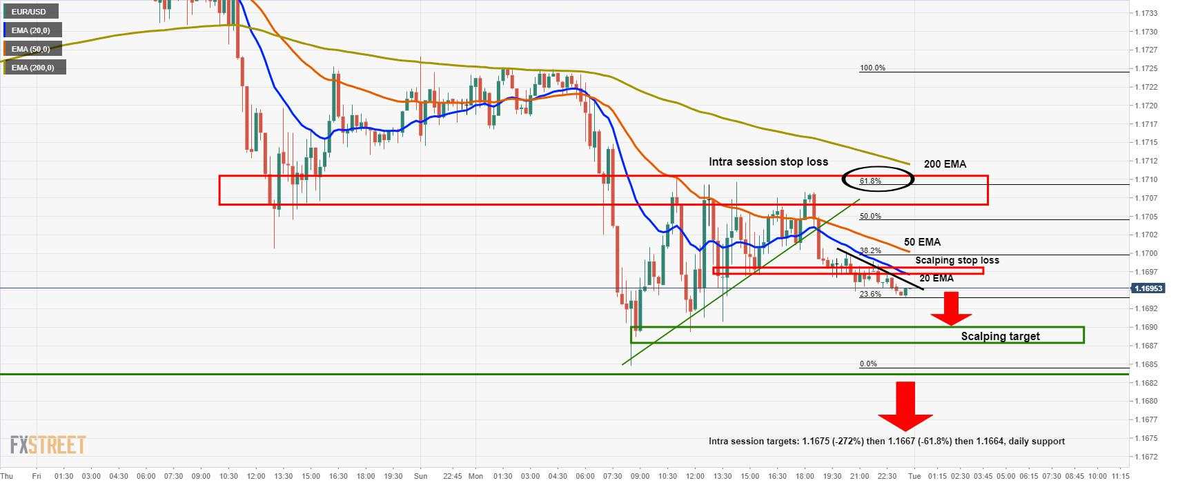 Pembaruan Analisis Harga EUR/USD: Target Scalping Tercapai