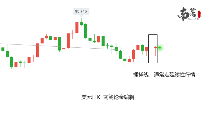 【南篱/黄金】黄金下一目标是1833吗?