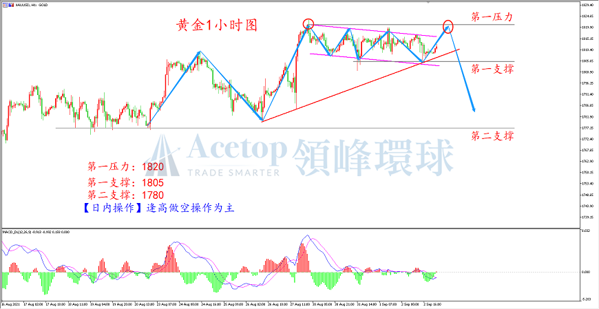 环球金银评论：非农吹响战歌 多空决战打响