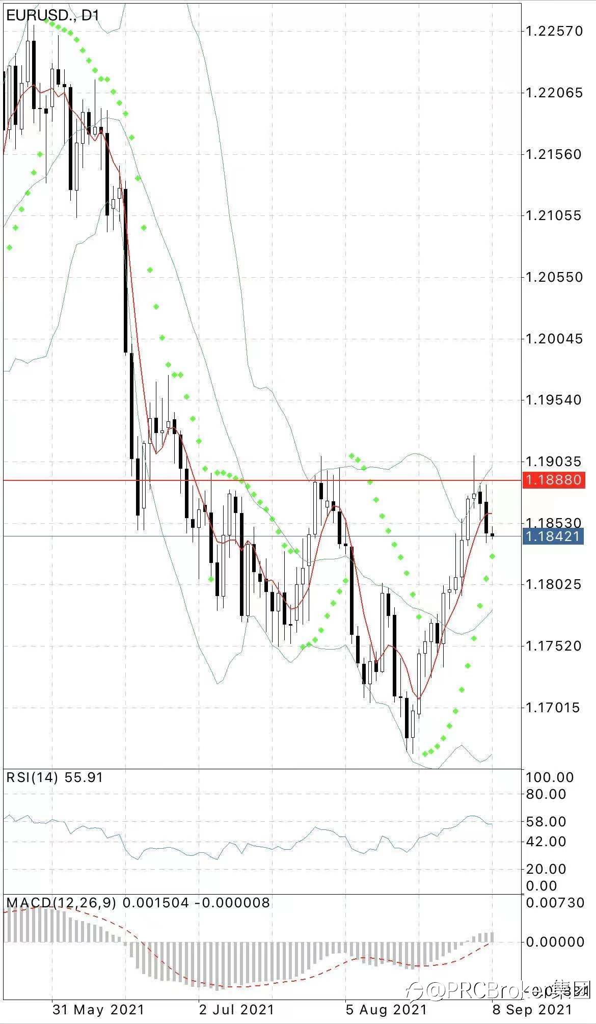 PRCBroker:20210908 今日汇评