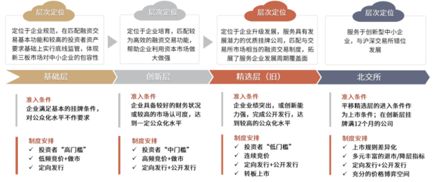 中金：详解北交所蓝图