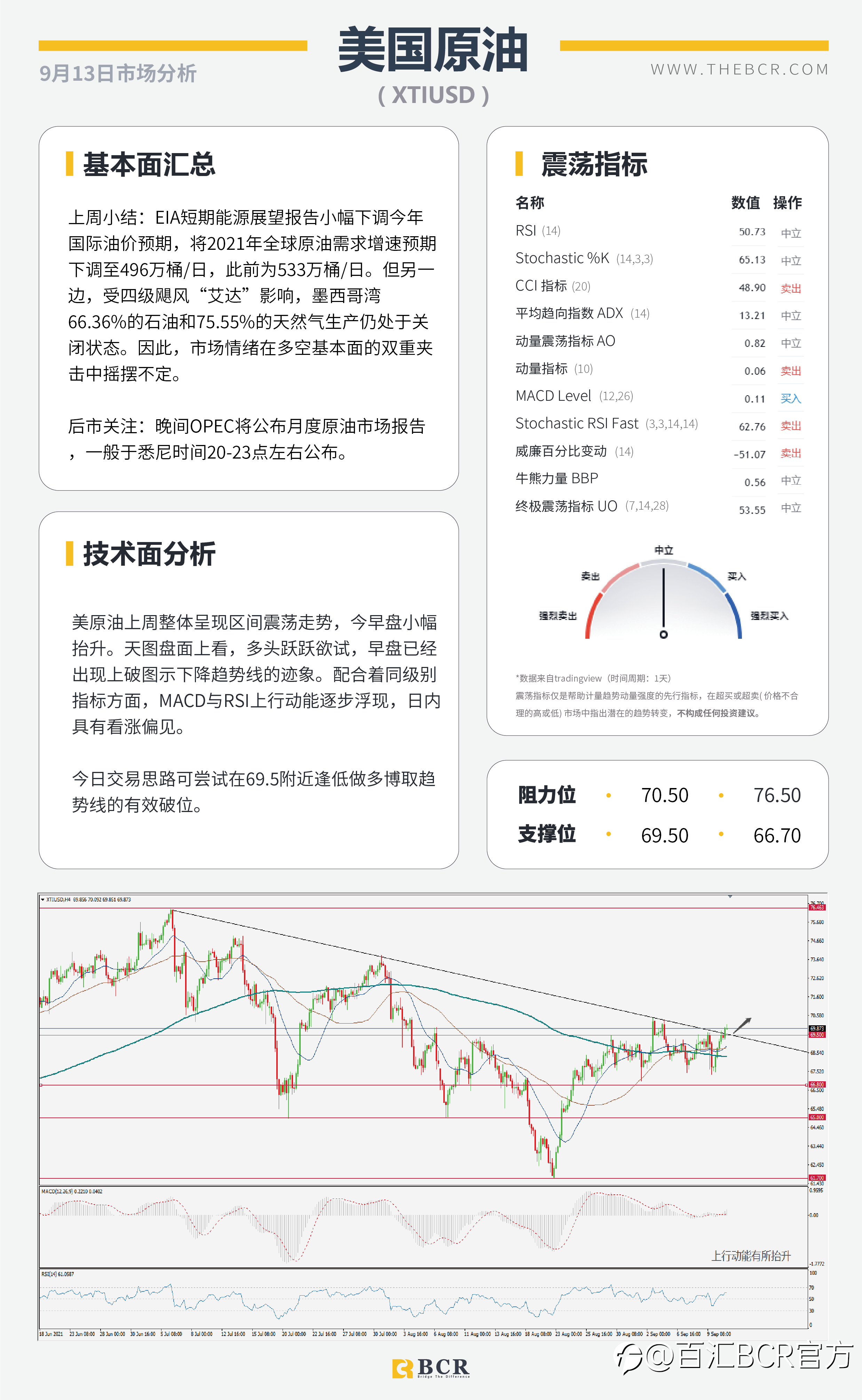 【BCR今日市场分析2021.9.13】美日深陷三角区间魔咒 欧元无视购债路径放缓