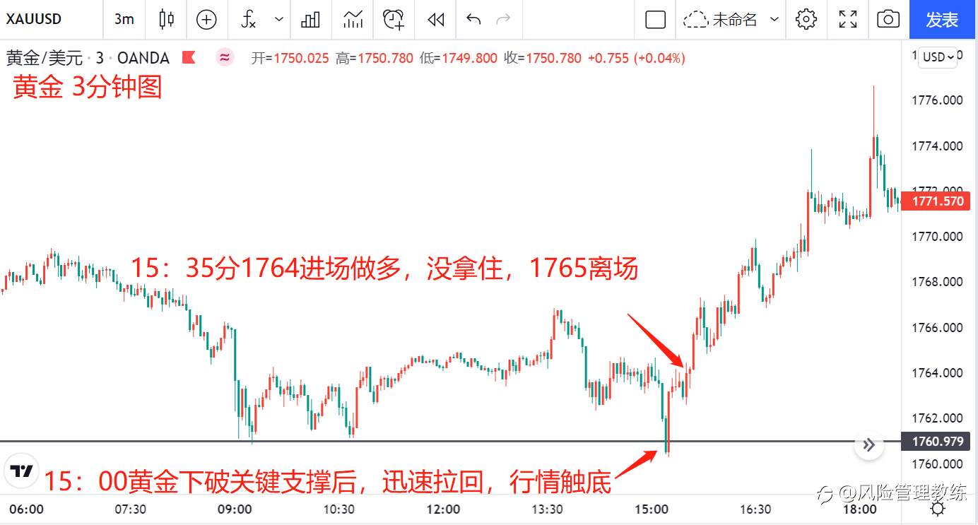 买在最低点，卖在最高点，结果还亏钱？
