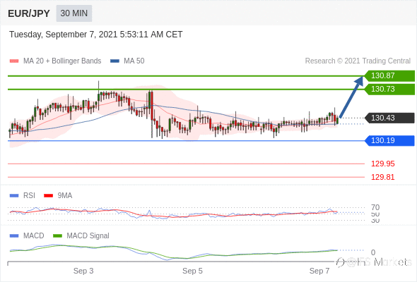 IFSMarkets|9月7日 Trading Central市场简报