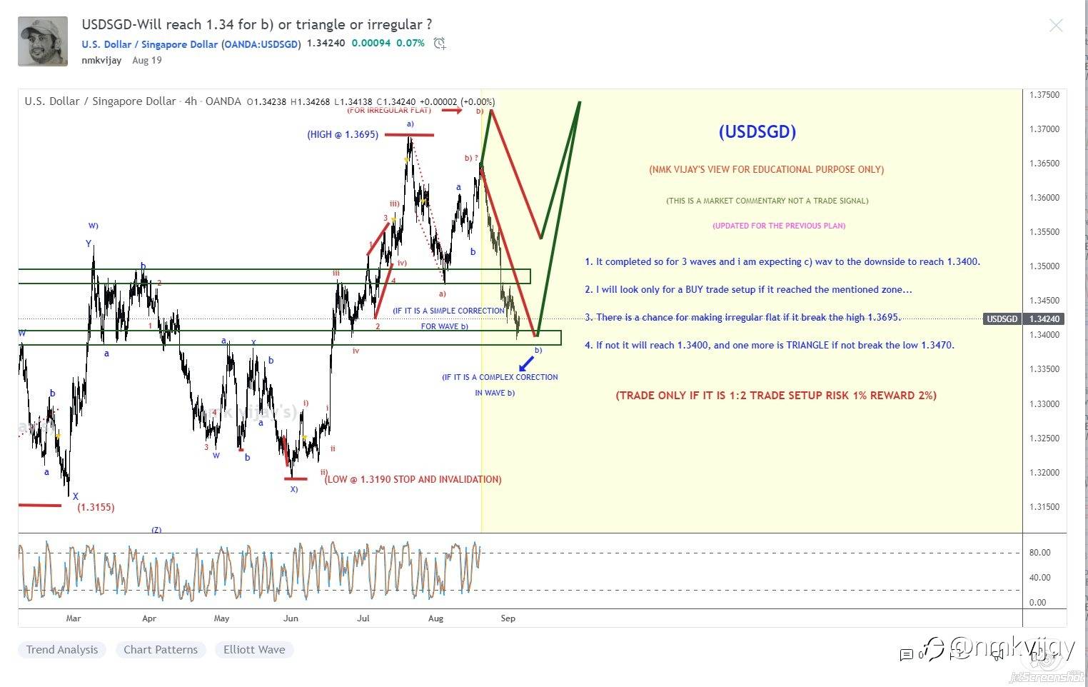 Results for the trade plan I shared here on last month AUGUST 2021