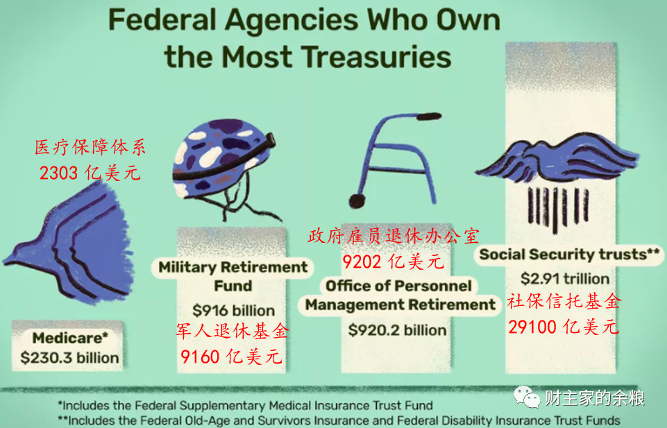 ​谁，在借钱给美国政府？