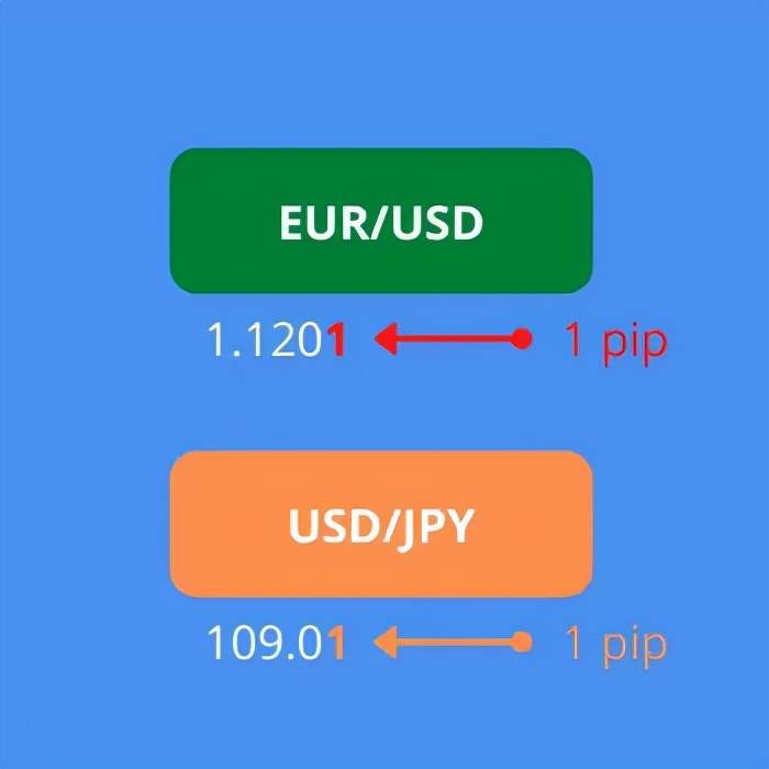 点pip、点值pip value、点差spread是什么