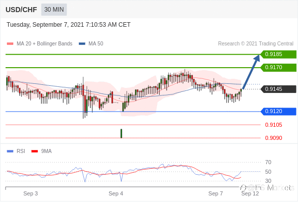 IFSMarkets|9月7日 Trading Central市场简报