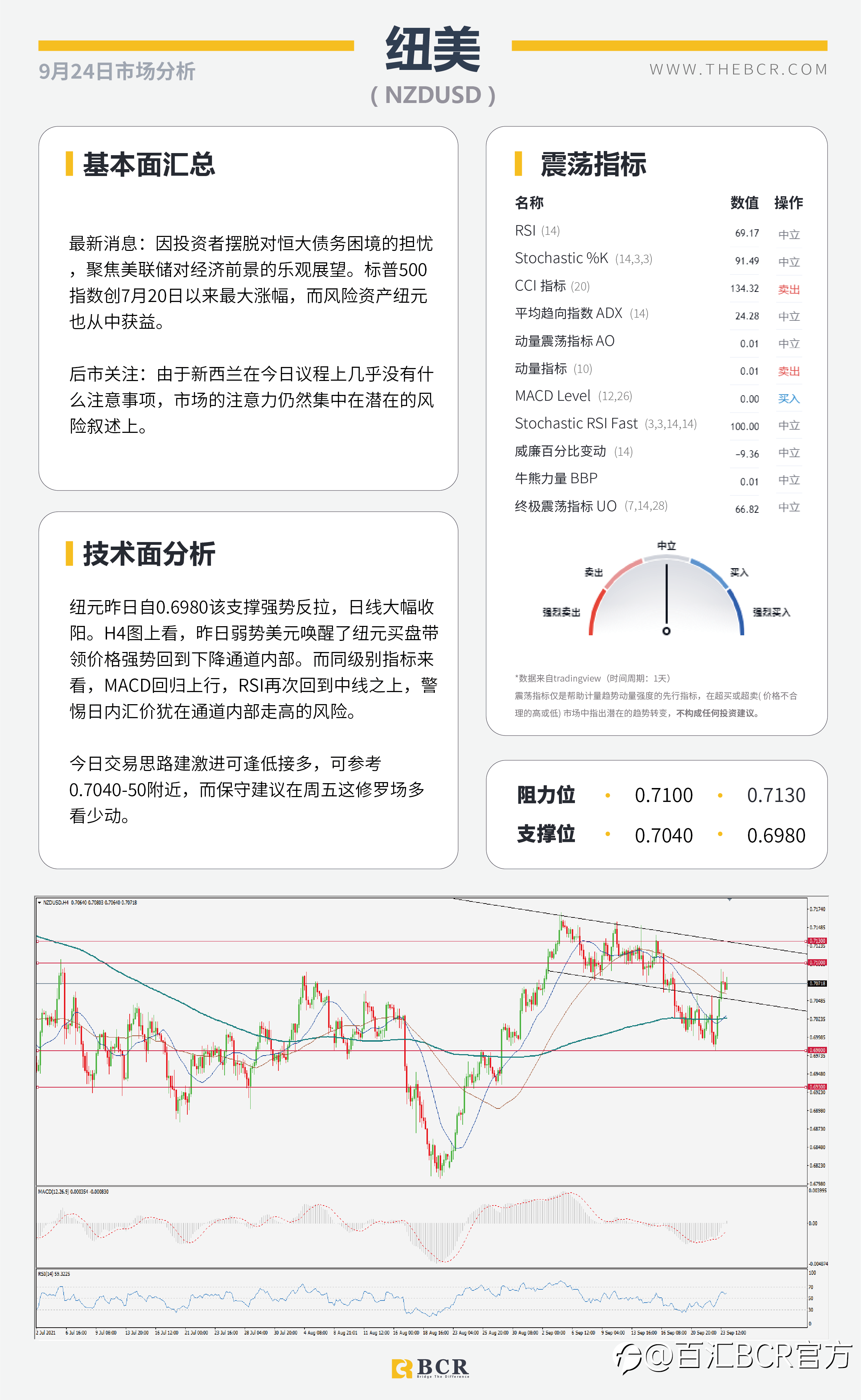 【BCR今日市场分析2021.9.24】美元金价双双回落 英国央行强势出击