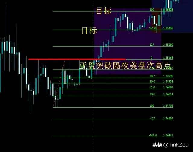 如何判别日内交易时间与行情间的规律