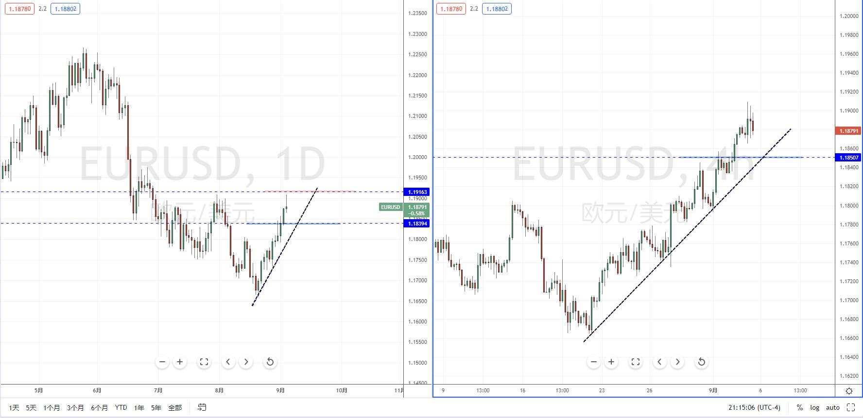 【汇市分析】美元保持空头 美日动能缺乏