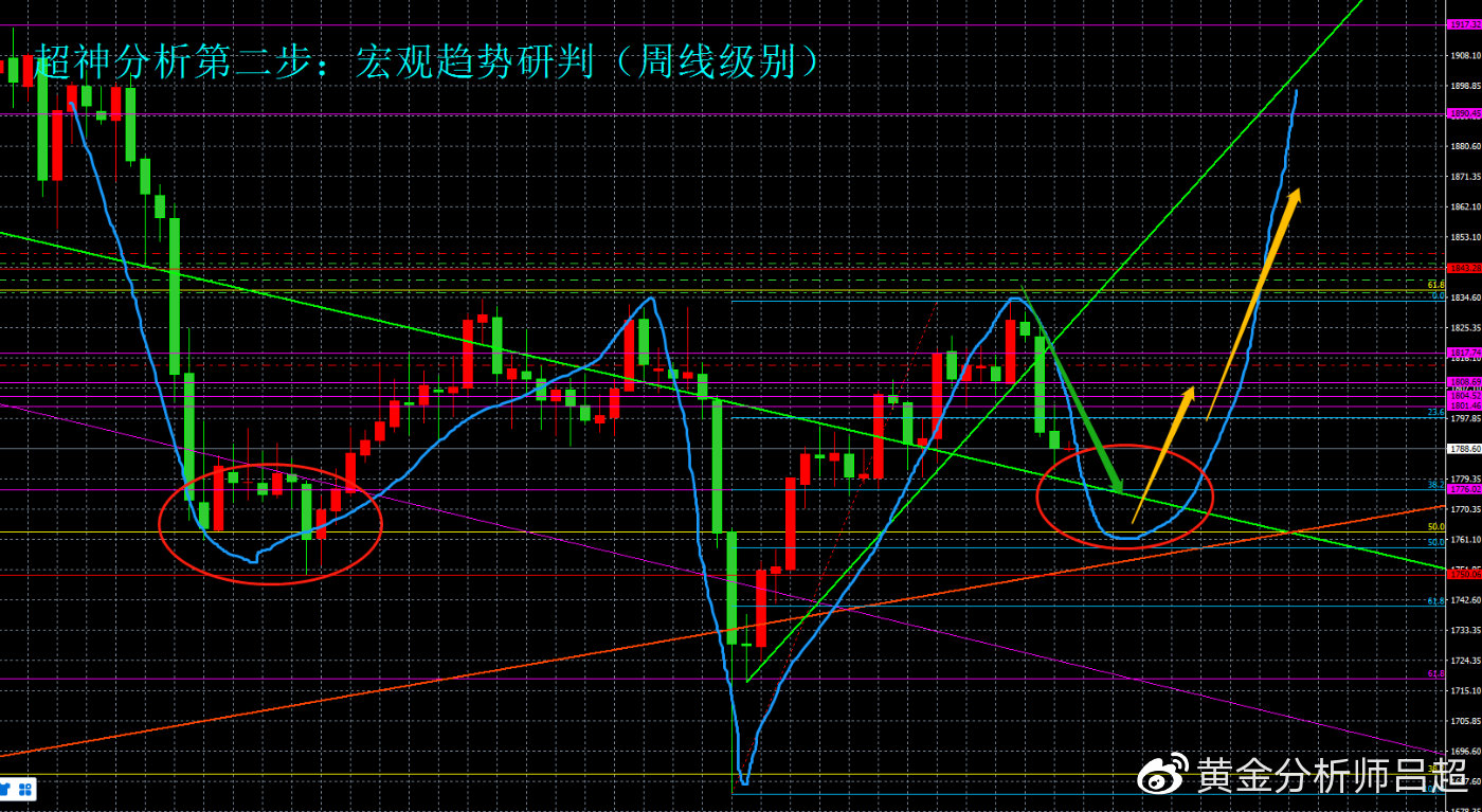 蓄谋已久的获利了结，黄金多头暂时受挫，关注1750-1770买盘支撑