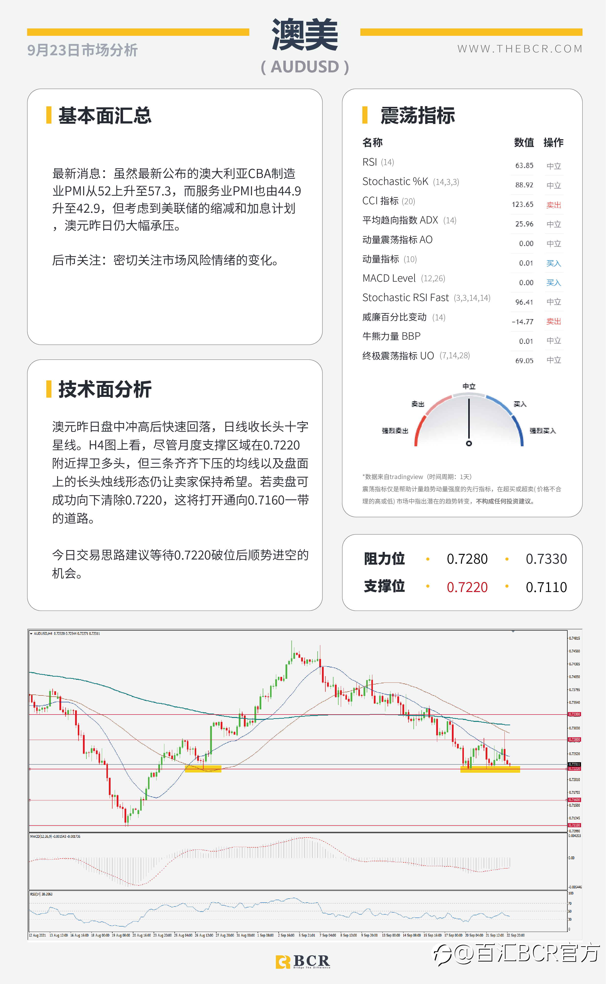 【BCR今日市场分析2021.9.23】鹰派美联储释放清晰指示 油价测试结构高点