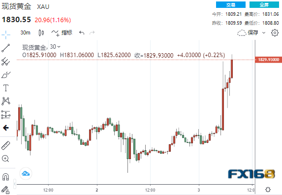 5分钟内32亿美元资金从天而降!非农令人大跌眼镜 黄金暴拉17美元冲破1830