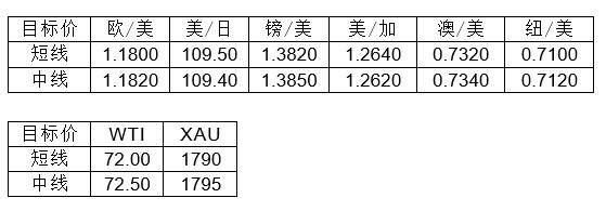 MultiBank大通金融快讯|美元已逐渐转弱,非美货币短线或迎来反弹