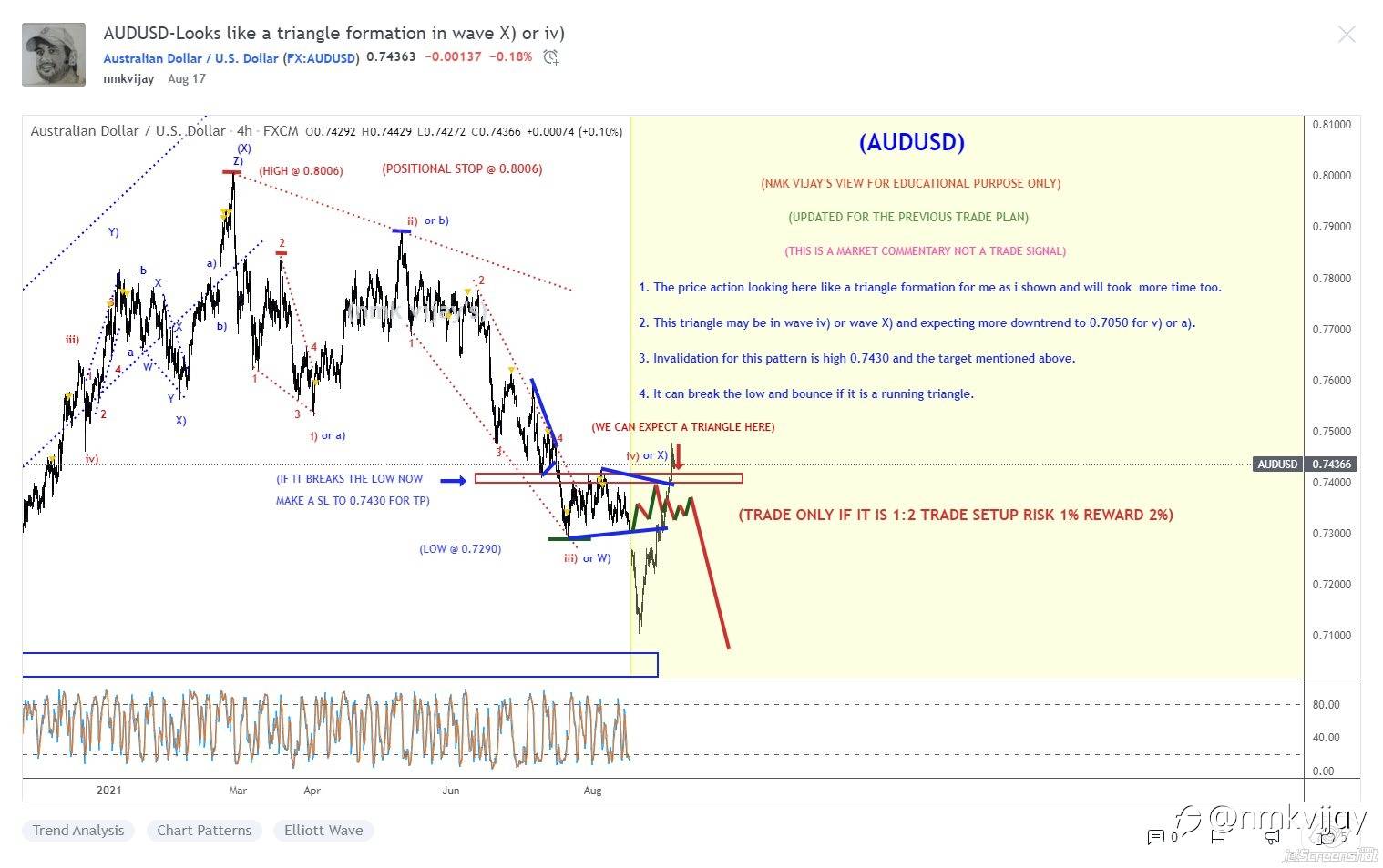 Results for the trade plan I shared here on last month AUGUST 2021