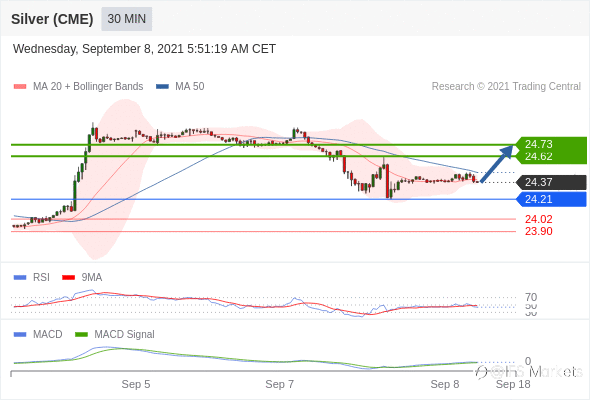 IFSMarkets|9月8日 Trading Central市场简报