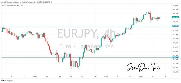 EUR/JPY Outlook (07 September 2021)